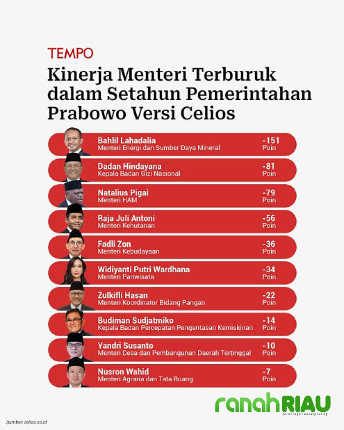 Rapor Merah Kabinet Prabowo: CELIOS Ungkap 3 Menteri paling Buruk, Rakyat kian Kehilangan Harapan